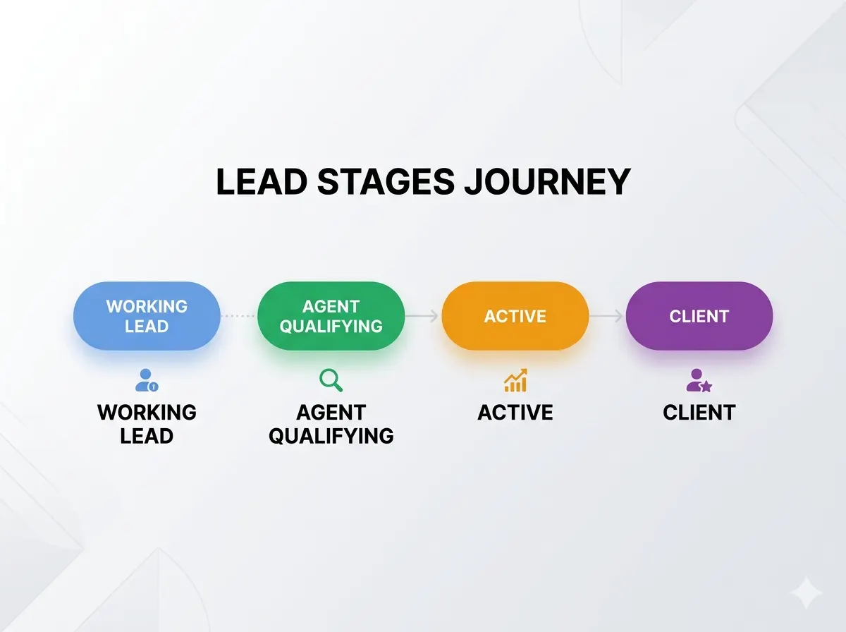 AI Super WhatsApp lead qualification and handoff workflow